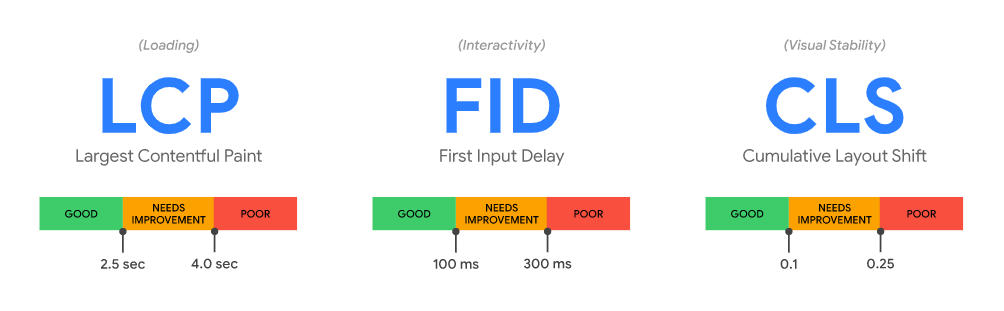 Google Core Web Vitals